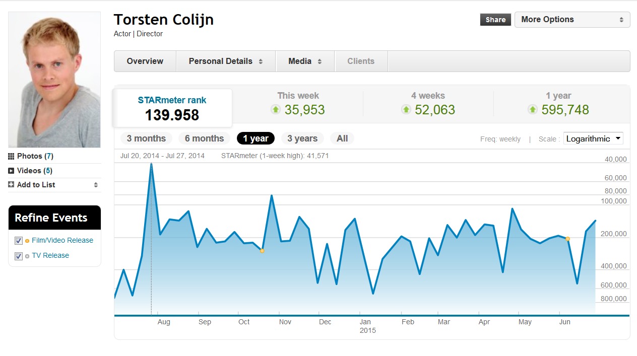 IMDB Ranking: 41.571 in July 2014.